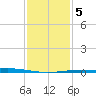 Cocodrie tide chart for Sunday, January 5, 2025