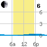 Cocodrie tide chart for Monday, January 6, 2025