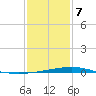 Cocodrie tide chart for Tuesday, January 7, 2025