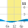 Cocodrie tide chart for Tuesday, February 11, 2025