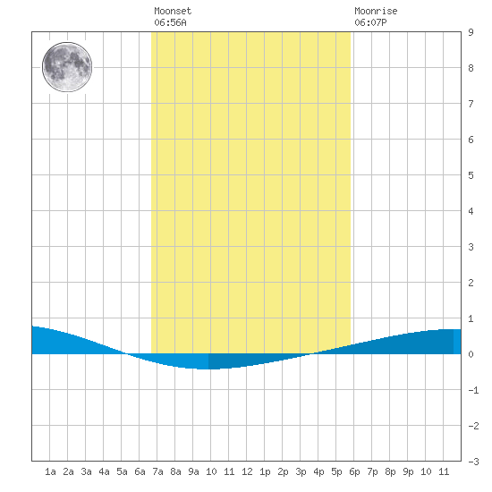 Cocodrie tide chart for Wednesday, February 12, 2025