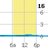 Cocodrie tide chart for Sunday, February 16, 2025