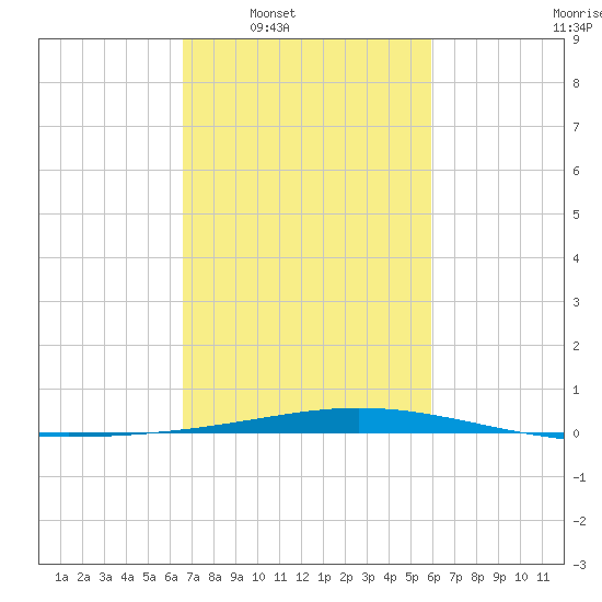 Cocodrie tide chart for Tuesday, February 18, 2025