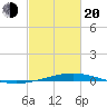 Cocodrie tide chart for Thursday, February 20, 2025