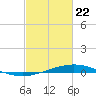 Cocodrie tide chart for Saturday, February 22, 2025