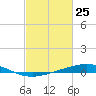Cocodrie tide chart for Tuesday, February 25, 2025