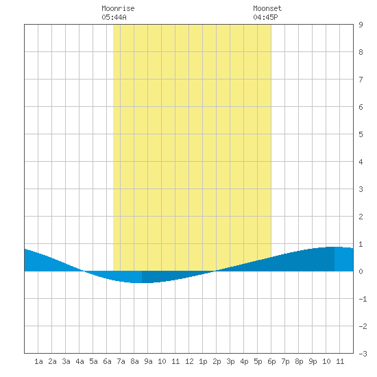 Cocodrie tide chart for Wednesday, February 26, 2025