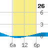 Cocodrie tide chart for Wednesday, February 26, 2025