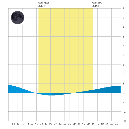 Cocodrie tide chart for Thursday, February 27, 2025