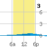 Cocodrie tide chart for Monday, February 3, 2025