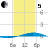 Cocodrie tide chart for Wednesday, February 5, 2025