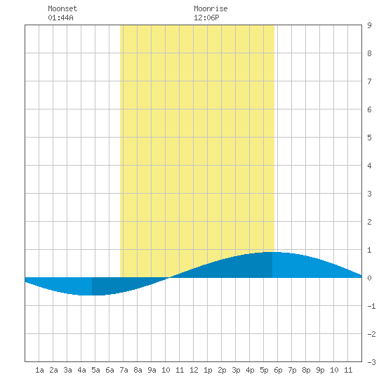Cocodrie tide chart for Thursday, February 6, 2025
