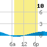 Cocodrie tide chart for Monday, March 10, 2025