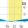 Cocodrie tide chart for Tuesday, March 11, 2025