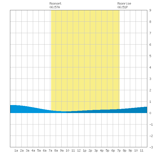 Cocodrie tide chart for Thursday, March 13, 2025