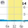 Cocodrie tide chart for Friday, March 14, 2025