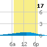Cocodrie tide chart for Monday, March 17, 2025
