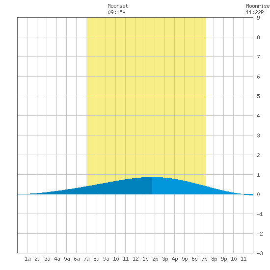 Cocodrie tide chart for Tuesday, March 18, 2025
