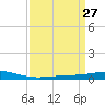 Cocodrie tide chart for Thursday, March 27, 2025