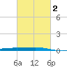 Cocodrie tide chart for Sunday, March 2, 2025
