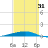 Cocodrie tide chart for Monday, March 31, 2025