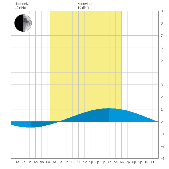Cocodrie tide chart for Thursday, March 6, 2025