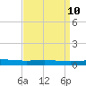 Cocodrie tide chart for Thursday, April 10, 2025