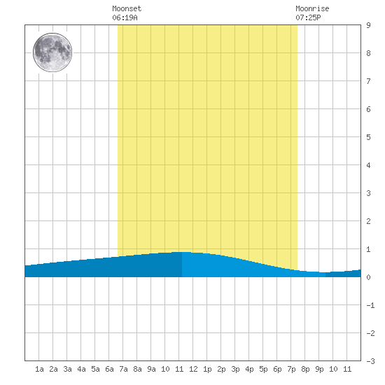 Cocodrie tide chart for Saturday, April 12, 2025