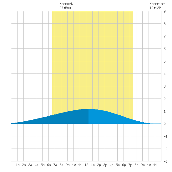 Cocodrie tide chart for Tuesday, April 15, 2025