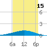Cocodrie tide chart for Tuesday, April 15, 2025