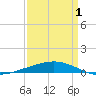 Cocodrie tide chart for Tuesday, April 1, 2025
