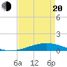 Cocodrie tide chart for Sunday, April 20, 2025
