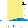 Cocodrie tide chart for Monday, April 21, 2025