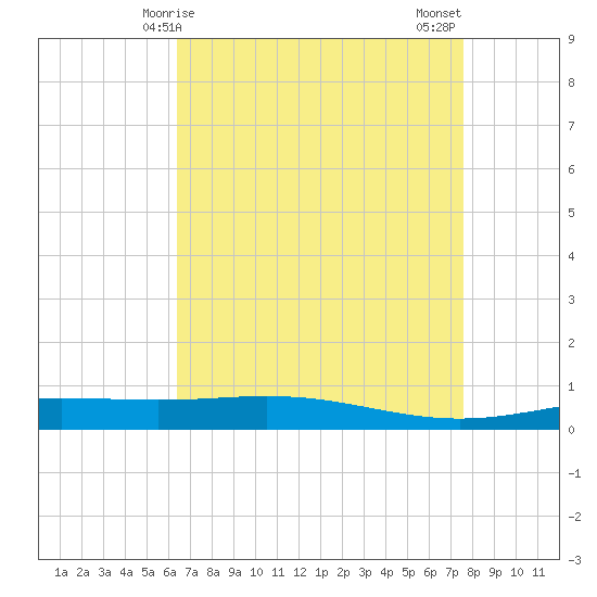 Cocodrie tide chart for Friday, April 25, 2025