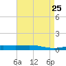 Cocodrie tide chart for Friday, April 25, 2025