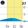 Cocodrie tide chart for Sunday, April 27, 2025