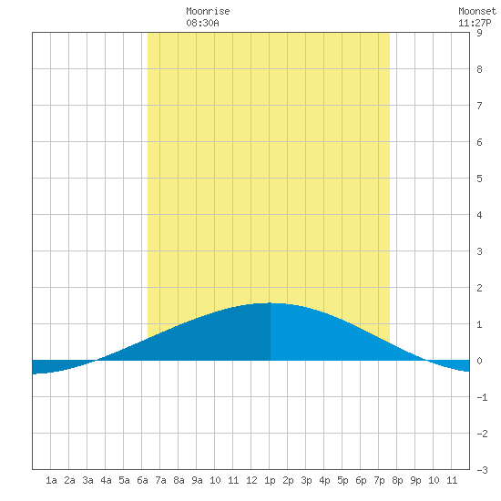 Cocodrie tide chart for Wednesday, April 30, 2025