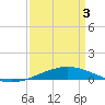Cocodrie tide chart for Thursday, April 3, 2025