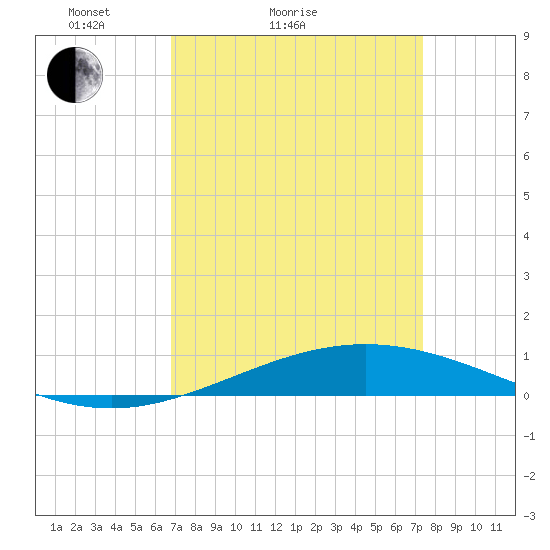Cocodrie tide chart for Friday, April 4, 2025