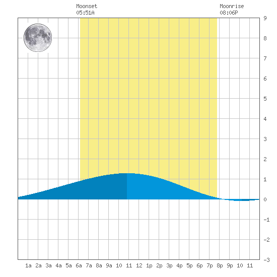 Cocodrie tide chart for Monday, May 12, 2025