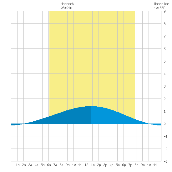 Cocodrie tide chart for Thursday, May 15, 2025