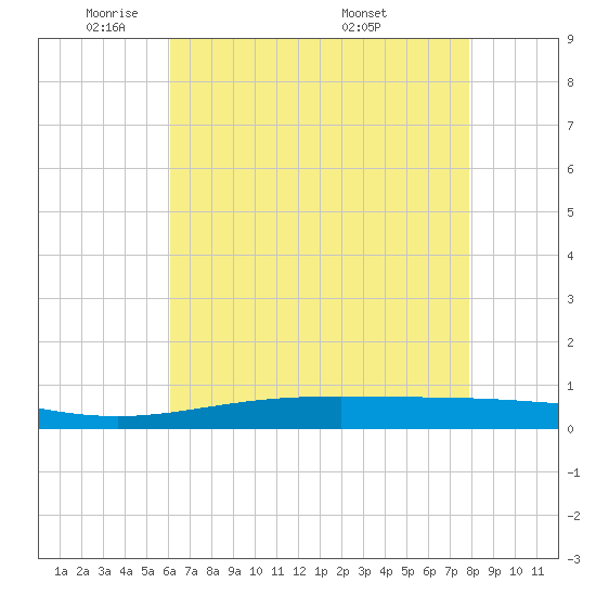 Cocodrie tide chart for Wednesday, May 21, 2025