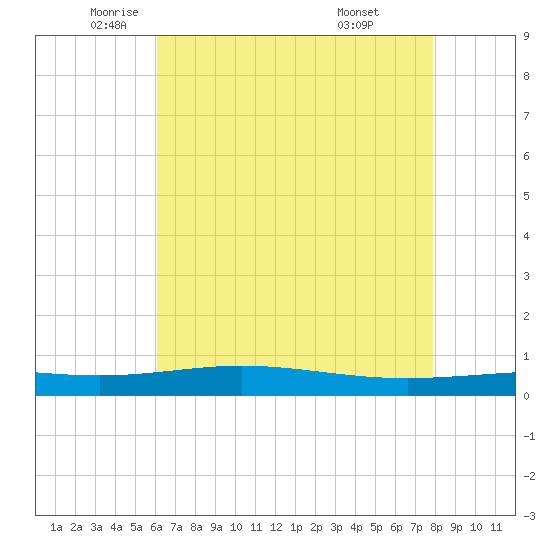 Cocodrie tide chart for Thursday, May 22, 2025