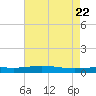 Cocodrie tide chart for Thursday, May 22, 2025