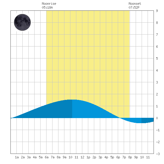 Cocodrie tide chart for Monday, May 26, 2025