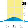 Cocodrie tide chart for Wednesday, May 28, 2025