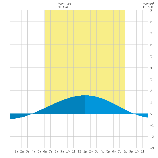 Cocodrie tide chart for Thursday, May 29, 2025