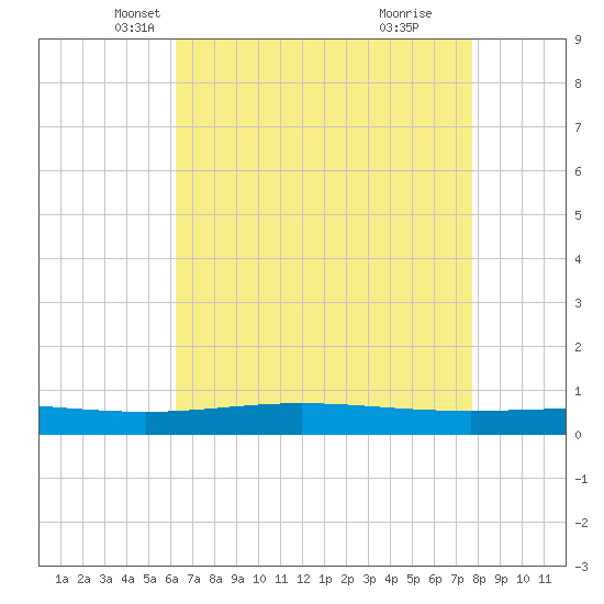 Cocodrie tide chart for Wednesday, May 7, 2025
