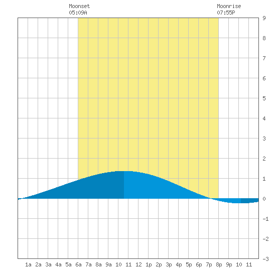 Cocodrie tide chart for Tuesday, June 10, 2025