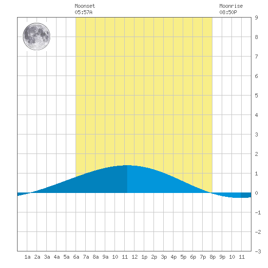 Cocodrie tide chart for Wednesday, June 11, 2025